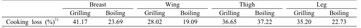 Table 1. Cooking loss of chicken by different cooking method