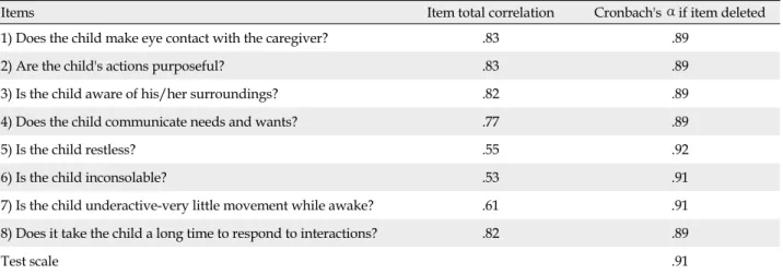 Table 3. The Internal Consistency and Item-Test Correlations of the Korean Version of the CAPD