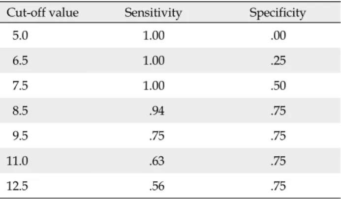 Table 5. Sensitivity and Specificity by Cut-off Value Cut-off value Sensitivity Specificity