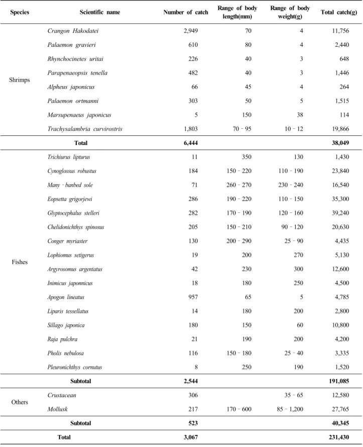 Table 5. Species composition of catch by shrimp beam trawl net in Tong–yeong (Grid % Window net type)
