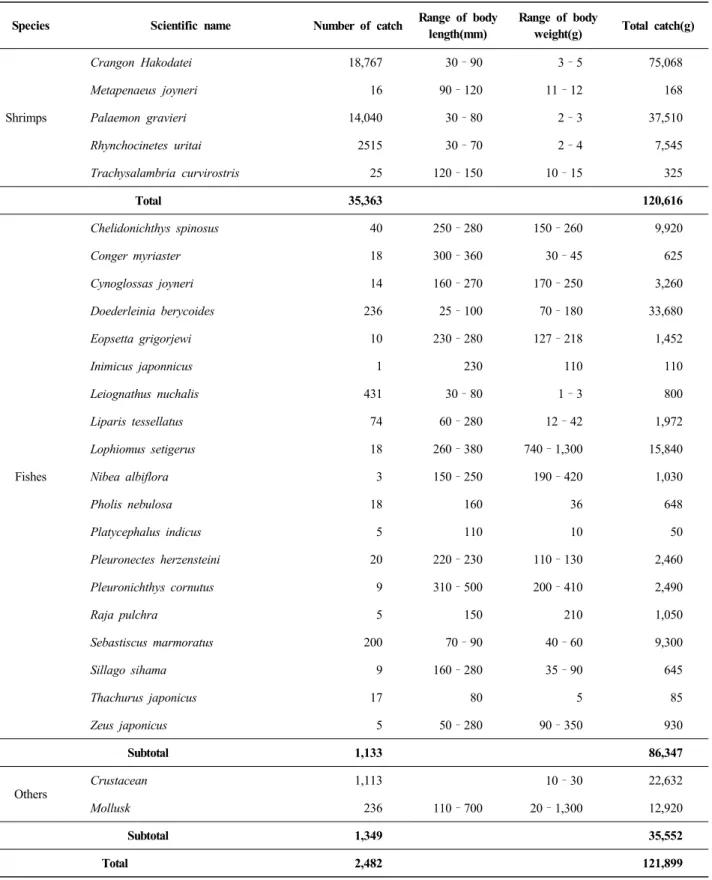 Table 2. Species composition of catch by shrimp beam trawl net in Geoje (Proto type)