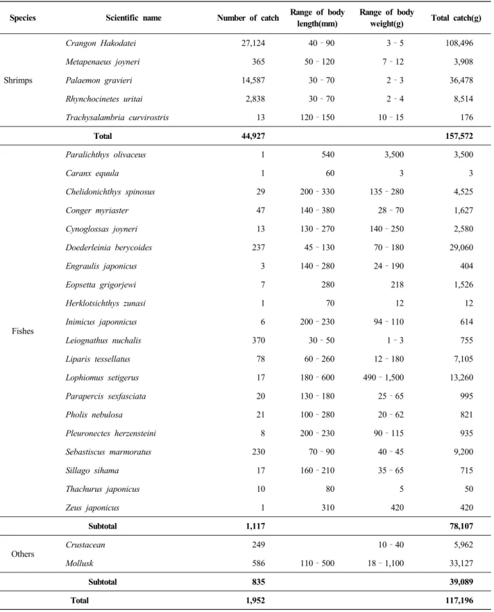 Table 3. Species composition of catch by shrimp beam trawl net in Geoje (Grid type)
