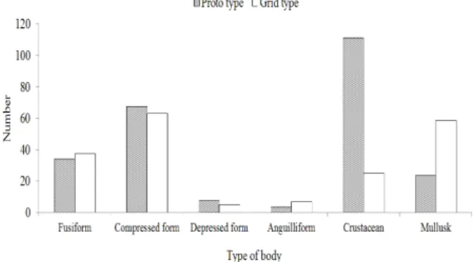 Fig. 7. A comparison of catch per unit hauling according to body type.