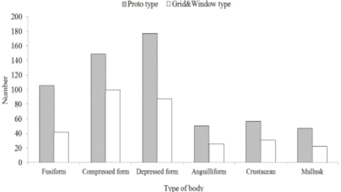 Fig. 9. A comparison of catch per unit hauling according to body type.