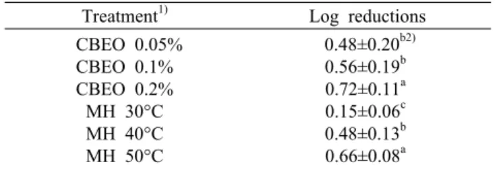 Table 1. Changes in the population of Escherichia coli O157:H7  inoculated on red oak leaves after CBEO or MH treatment