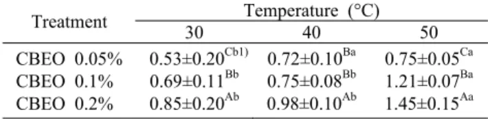 Table 2. Changes in the population of E. coli O157:H7 inoculated on red oak leaves after combined treatment of CBEO and MH (Unit: log reduction) Treatment Temperature (°C) 30 40 50 CBEO 0.05% CBEO 0.1% CBEO 0.2%  0.53±0.20 Cb1)0.69±0.11Bb0.85±0.20Ab 0.72±0