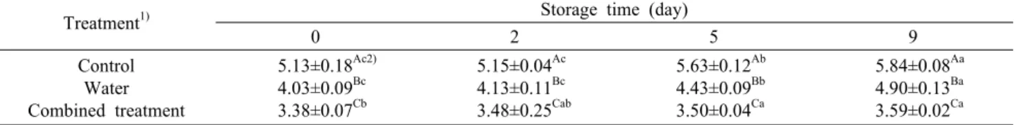 Table 3. Changes in the population of E. coli O157:H7 inoculated on red oak leaves after combined treatment of 0.2% CBEO and MH at 50°C during storage at 4°C                                                             (Unit: log CFU/g)