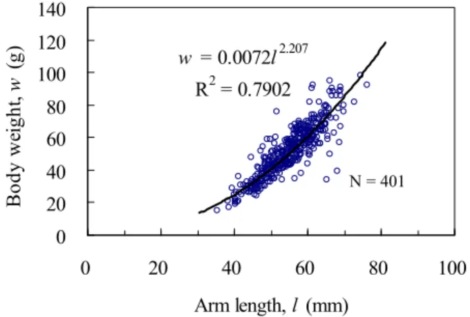 Fig. 1. The body weight of starfish Asterina pecinifera in relation to  its arm length