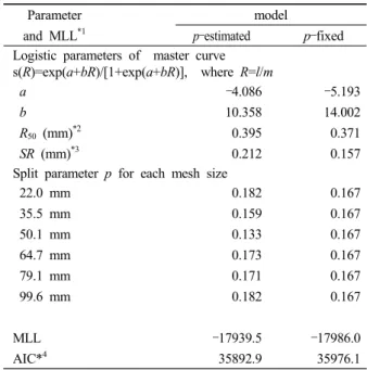 Table 2. Parameter estimates of the SELECT model 