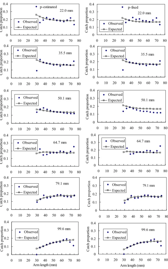 Fig. 3. Proportion of starfish Asterina pecinifera caught by each mesh–size pot to the total catch and the estimated curves
