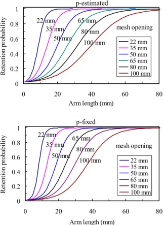 Fig. 5. Selection curves of each mesh–size pot for starfish Asterina  pecinifera  estimated from the master curves of the two models.