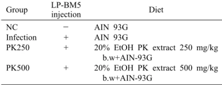 Table 1. Experimental design of animal         (n=6/group) Group LP-BM5 injection Diet NC Infection PK250 PK500 －+++ AIN 93GAIN 93G 20% EtOH PK extract 250 mg/kg b.w+AIN-93G20% EtOH PK extract 500 mg/kg  b.w+AIN-93G‘면역력 증진’을 건강기능식품 구매 시 고려하는 건강문제로 답한  응답자가