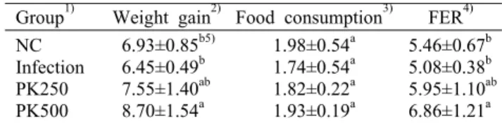 Table 2. Body weight gain and feed efficiency ratio for ex- ex-perimental  groups  for  12  weeks                                (n=6/group)