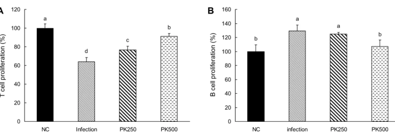 Fig. 1. Effects of Pinus koraiensis (PK)  cone peel extracts on T and B cell proliferation from splenocytes in C57BL/6 mice with  or without LP-BM5 virus