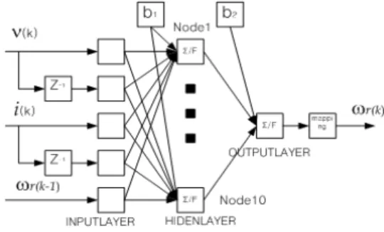 Figure 2: Layout of the neural network