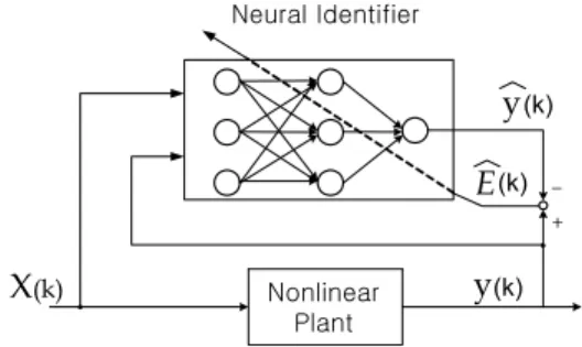 Figure 5: Block diagram of IM sensorless control  using neural network