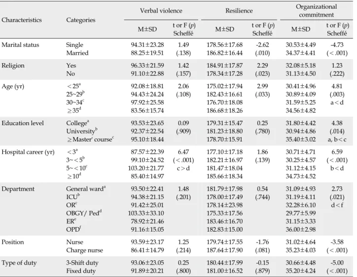 Table 3. Differences Verbal Voilence, Resilience, Organizational Commitment according to General Characteristics (N=167)