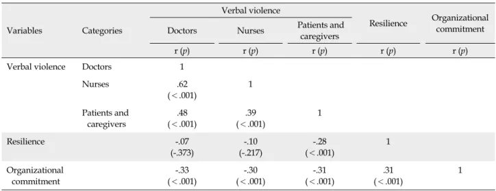 Table 4. Correlations between Verbal Voilence, Resilience, Organizational Commitment (N=167)