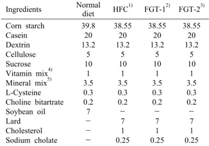 Table 1. Diet compositions in experimental groups (g/100 g diet) Ingredients Normal  diet HFC 1) FGT-1 2) FGT-2 3) Corn starch Casein Dextrin Cellulose Sucrose Vitamin mix 4) Mineral mix 5) L-Cysteine Choline bitartrate Soybean oil Lard Cholesterol Sodium 
