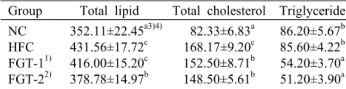 Table 4. Total lipid, total cholesterol, and triglyceride contents in serum of rats fed freeze-dried garlic powder     (mg/dL) Group Total lipid Total cholesterol Triglyceride NC HFC FGT-1 1) FGT-2 2)  352.11±22.45 a3)4) 431.56±17.72c 416.00±15.20c 378.78±