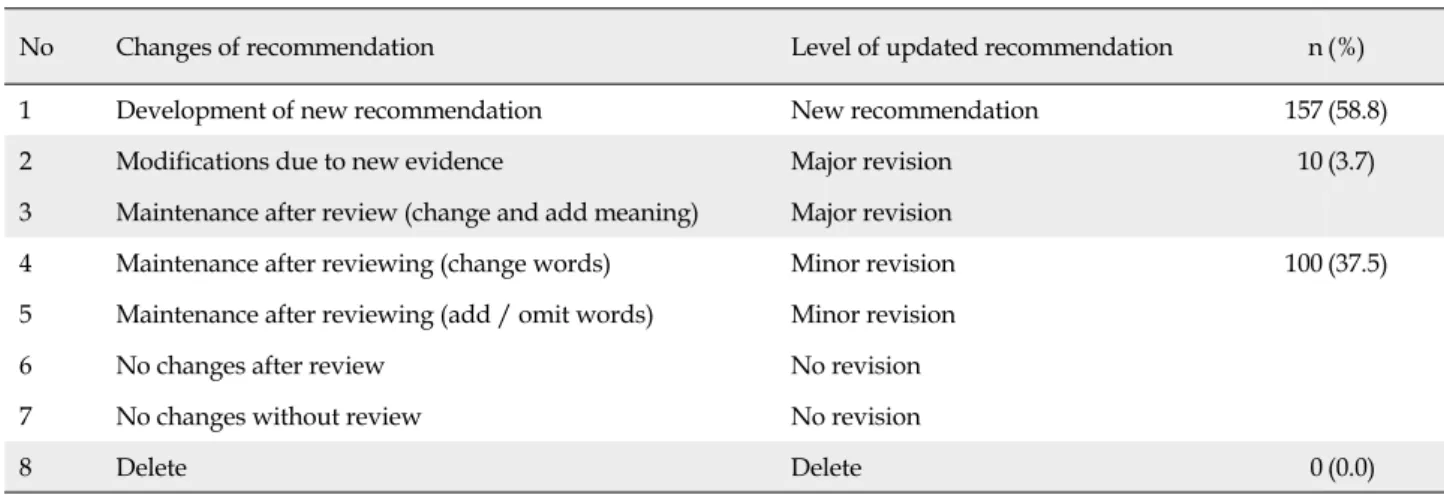 Table 4. Changes of Recommendation in Updated Nursing Practice Guideline on Enteral Nutrition (N=267)