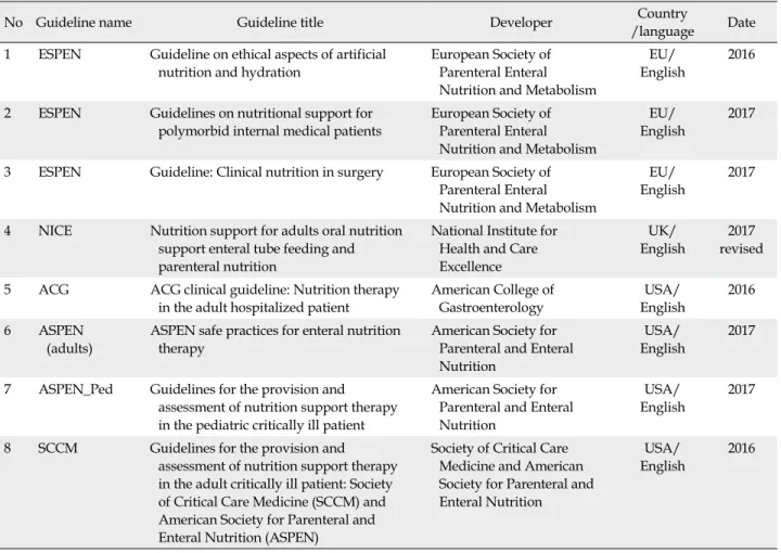 Table 1. Selected Guidelines for Revised Enteral Nutrition Nursing Care Practice