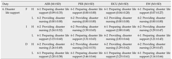 Table 3. The Highest and the Lowest of Tasks in Frequency, Importance and Difficulty (Continued) (N=102)