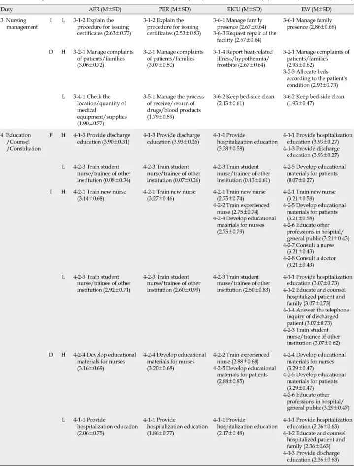 Table 4. The Highest and the Lowest of Task Elements in Frequency, Importance and Difficulty (Continued) (N=102)