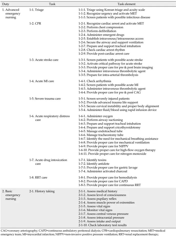Table 1. DACUM Chart (Job Description of Nurses of Regional Emergency Center)
