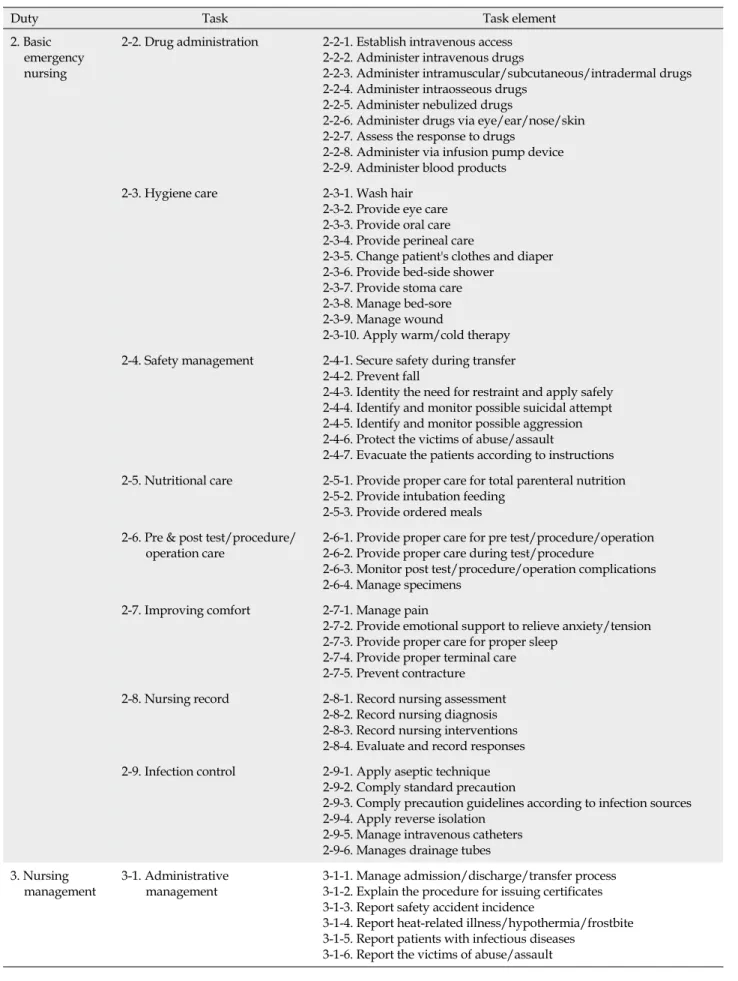 Table 1. DACUM Chart (Job Description of Nurses of Regional Emergency Center) (Continued)