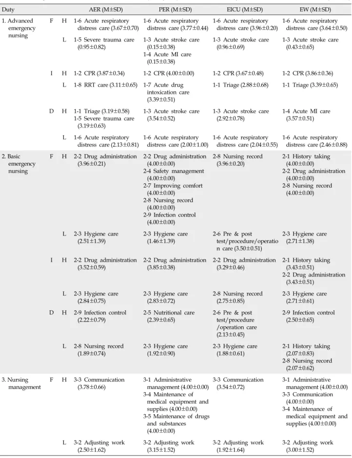 Table 3. The Highest and the Lowest of Tasks in Frequency, Importance and Difficulty (N=102)
