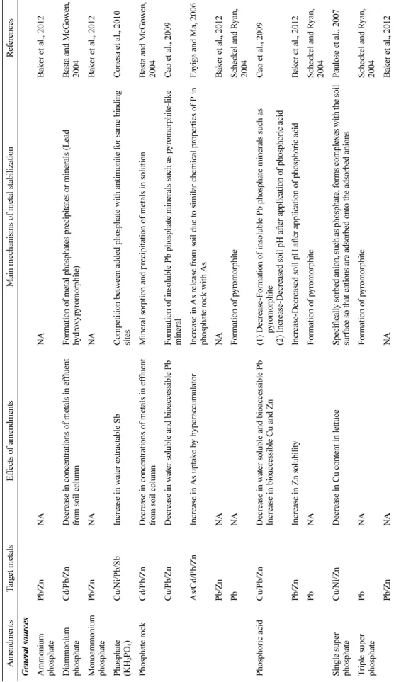 Table 2 Continued AmendmentsTarget metalsEffects of amendmentsMain mechanisms of metal stabilizationReferences General sources Ammonium phosphatePb/ZnNANABaker et al., 2012 Diammonium phosphateCd/Pb/ZnDecrease in concentrations of metals in effluent from s