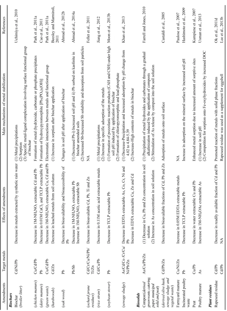 Table 3 Applications of various organic materials for stabilization of metal(loid)s in the soils AmendmentsTarget metalsEffects of amendmentsMain mechanisms of metal stabilizationReferences Biochars Biochar (broiler litter)Cd/Ni/PbDecrease in metals extrac
