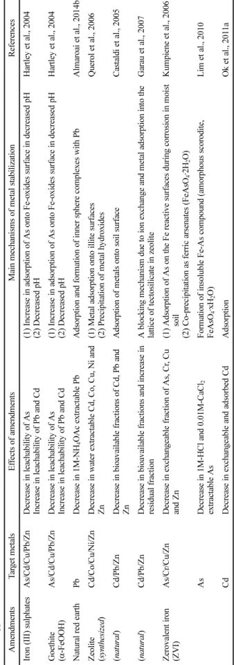 Table 4 Applications of various materials for stabilization of metal(loid)s in the soils AmendmentsTarget metalsEffects of amendmentsMain mechanisms of metal stabilizationReferences Iron (III) sulphatesAs/Cd/Cu/Pb/ZnDecrease in leachability of As Increase 