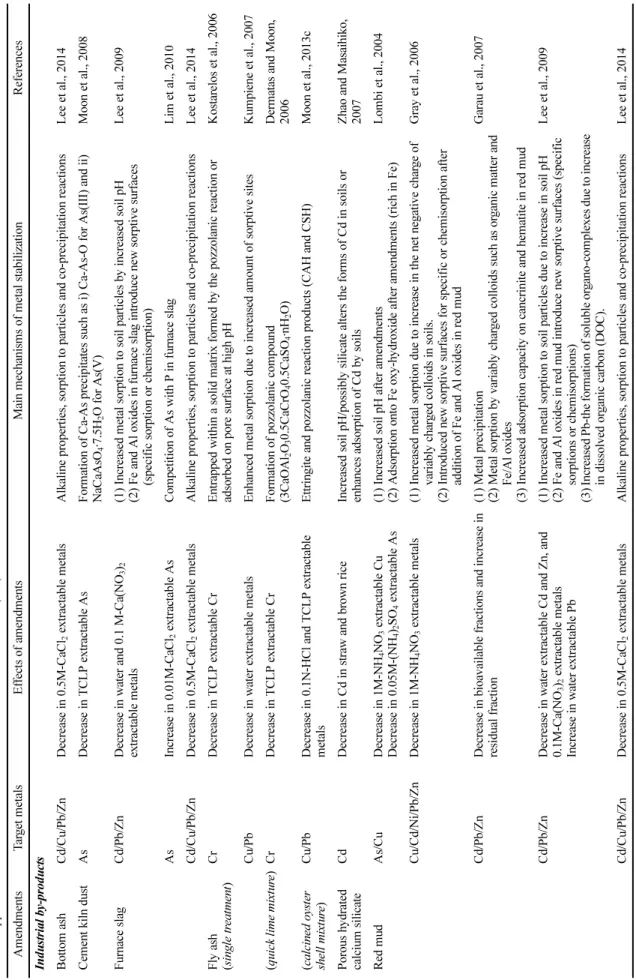 Table 1 Applications of various alkaline materials for stabilization of metal(loid)s in the soils AmendmentsTarget metalsEffects of amendmentsMain mechanisms of metal stabilizationReferences Industrial by-products Bottom ashCd/Cu/Pb/ZnDecrease in 0.5M-CaCl