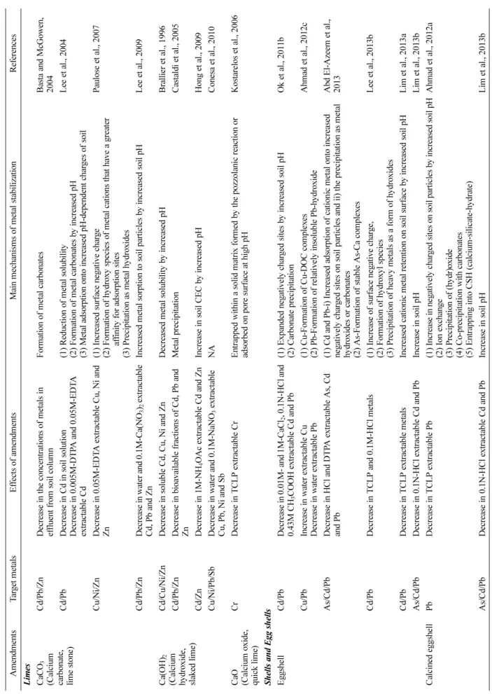 Table 1 Continued AmendmentsTarget metalsEffects of amendmentsMain mechanisms of metal stabilizationReferences Limes CaCO 3 (Calcium carbonate, lime stone)Cd/Pb/ZnDecrease in the concentrations of metals ineffluent from soil columnFormation of metal carbon