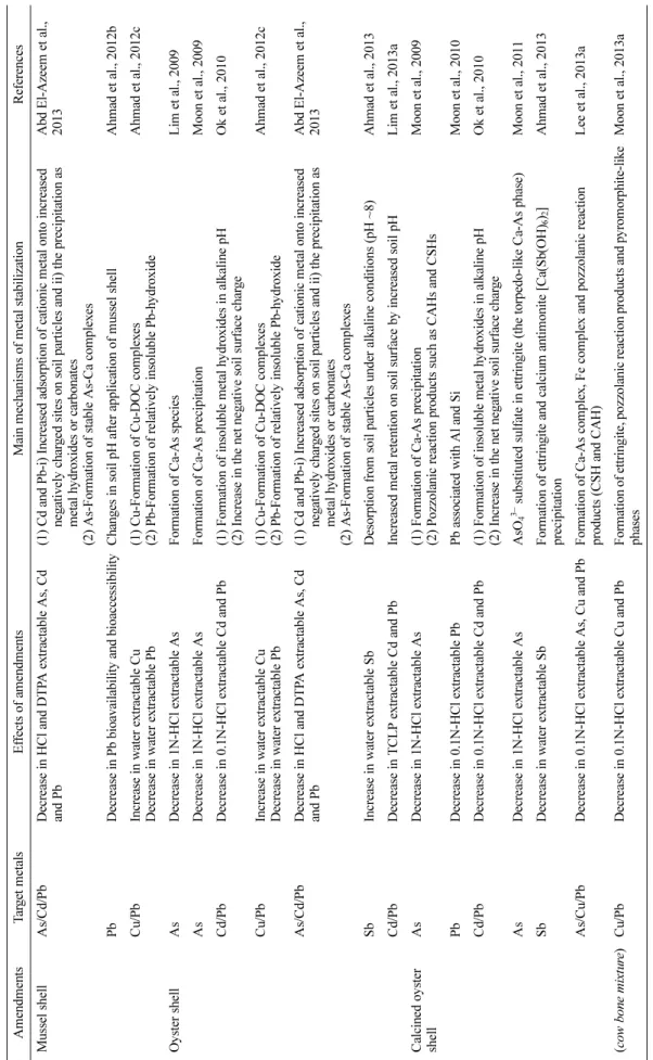 Table 1 Continued AmendmentsTarget metalsEffects of amendmentsMain mechanisms of metal stabilizationReferences Mussel shellAs/Cd/PbDecrease in HCl and DTPA extractable As, Cd  and Pb(1) Cd and Pb-i) Increased adsorption of cationic metal onto increased neg