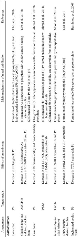 Table 2 Applications of various P-containing materials for stabilization of metal(loid)s in the soils AmendmentsTarget metalsEffects of amendmentsMain mechanisms of metal stabilizationReferences Animal sources Bone charPbDecrease in exchangeable PbFormatio