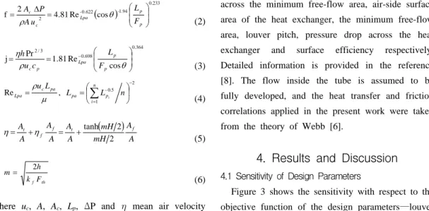 Figure 3 shows the sensitivity with respect to the  objective function of the design parameters―louver 