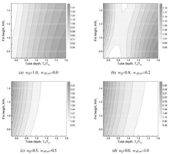 Figure 5: Contour maps of the objective function for tube depth and fin height when the louver angle and fin pitch  are reference values in Table 1.