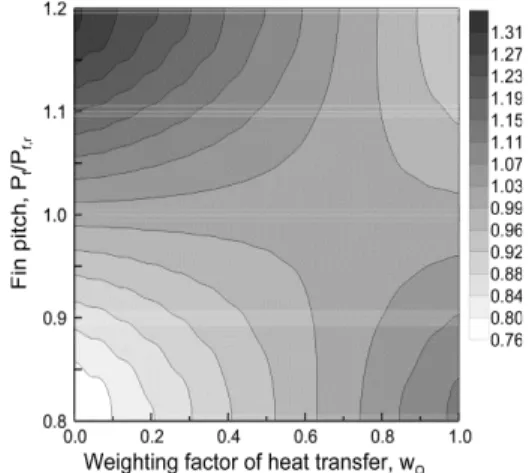Figure 5 shows contour maps of the objective  function in the tube depth and fin height domains  for the different weight factors of heat transfer and  pressure drop