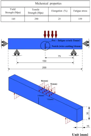 Table 2: Mechanical properties of material