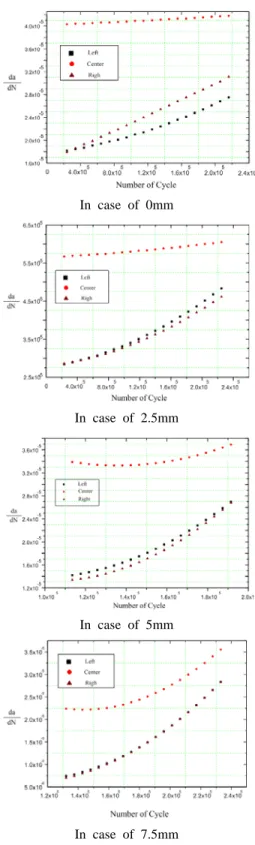 Figure 5: Fatigue crack growth direction