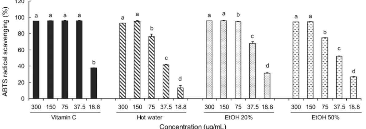 Fig. 1. Effect of Pinus koraiensis (PK)  cone peel extracts on ABTS radical scavenging activity