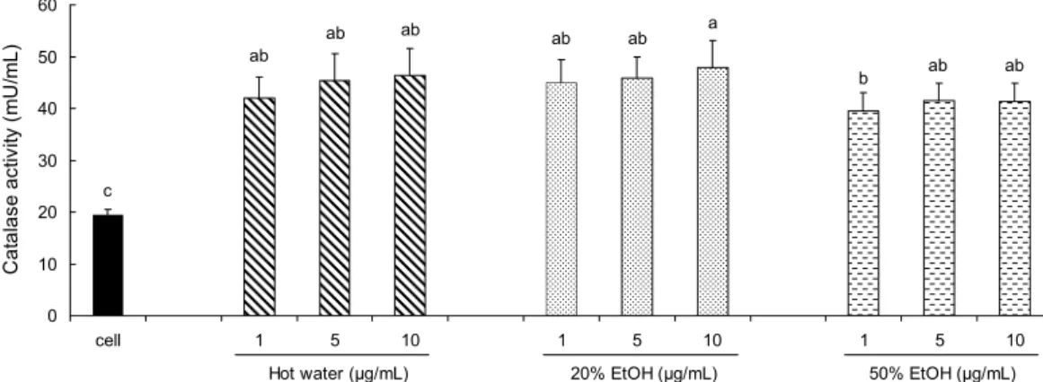 Fig. 3. Effect of Pinus koraiensis (PK)  cone peel extracts on CAT activity in RAW cell