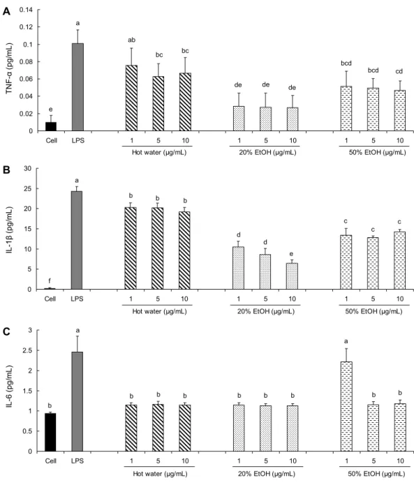 Fig. 6. Effect of Pinus koraiensis (PK)  cone peel extracts on nitric oxide (NO) production in lipopolysaccharide (LPS)-stimulated  RAW cell