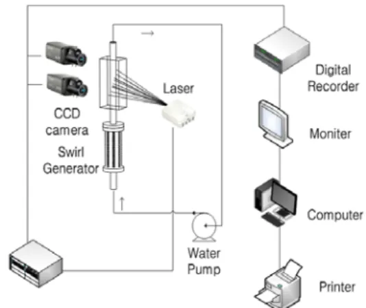 Figure 2: Schematic diagram of the experimental  apparatus and PIV system. 