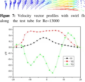 Figure 7: Velocity vector profiles with swirl flow  along  the test tube for Re=13000