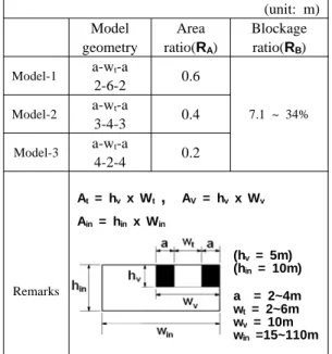 Figure 1: Physical domain of the model flow field : 500m(L)×70m(W)×10m(D)