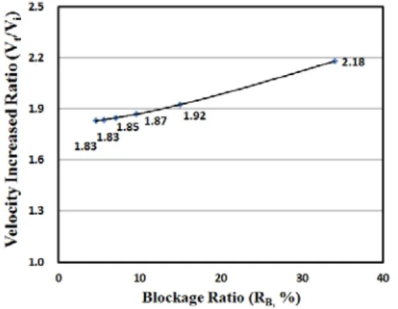 Figure 8: Variation of velocity ratio(V t /V i ) with the  blockage ratio(R B ) at R A =0.2
